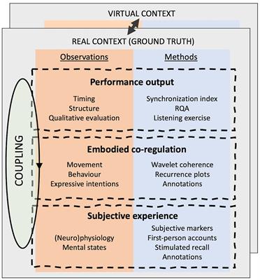 A Methodological Framework for Assessing Social Presence in Music Interactions in Virtual Reality